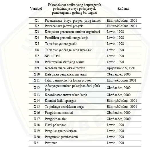 Tabel 3.2 Faktor Resiko Proyek Pembangunan Gedung (Variabel X)