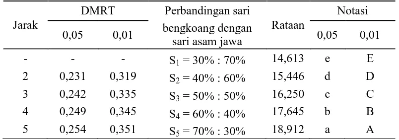 Table 9.  Uji DMRT efek utama pengaruh perbandingan sari bengkoang dengan sari asam jawa terhadap kadar vitamin C sirup asam jawa 