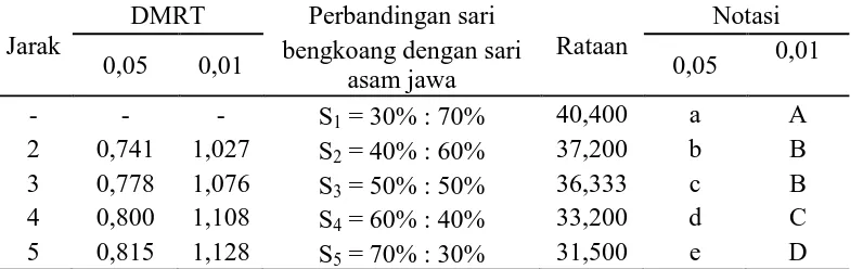 Table 10.  Uji DMRT efek utama pengaruh perbandingan sari bengkoang dengan sari asam jawa  terhadap total padatan terlarut sirup asam jawa 