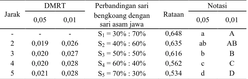 Table 11.  Uji DMRT efek utama pengaruh perbandingan sari bengkoang dengan sari asam jawa terhadap total asam sirup asam jawa 
