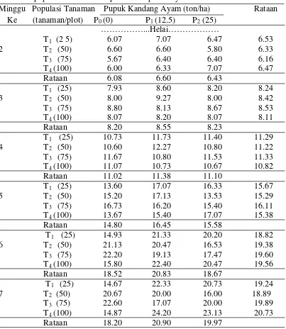 Tabel 2.   Jumlah dauntanaman bawang merah umur 2- 7 MST pada perlakuan populasi tanaman dan pemberian pukan ayam
