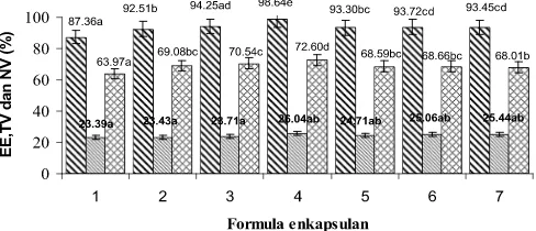 Gambar 4.  Hubungan antara kadar air dan aw mikrokapsul oleoresin pala (Myristica fragrans Houtt) dengan formula campuran enkapsulan: (1) MD 100%; (2) WPC 4% + MD 96%; (3) WPC 8% + MD 92%;(4) WPC 12% + MD 88%;(5) WPC16% + MD 84%;(6) WPC 20%+MD 80%dan (7) W