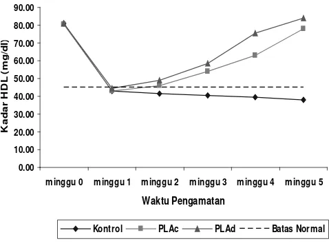 Gambar 4.  Kadar kolesterol HDL serum darah tikus hiperlipidemia pada  perlakuan kontrol, plac dan plad selama pengujian