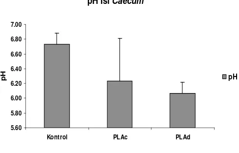 Gambar 5.  pH Digesta  caecum tikus hiperlipidemia pada  perlakuan kontrol, PLAc dan PLAd