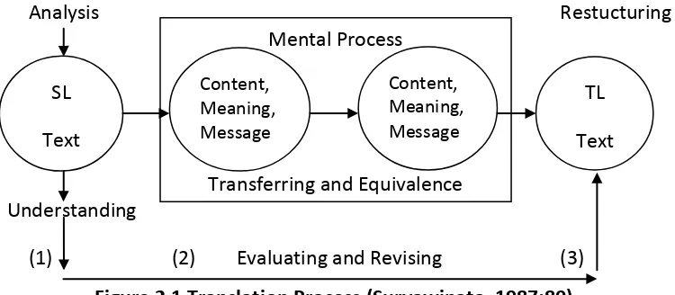 Figure 2.1 Translation Process (Suryawinata, 1987:80) 