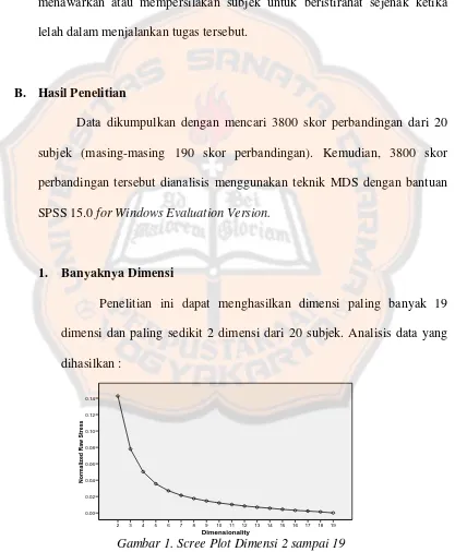 Gambar 1. Scree Plot Dimensi 2 sampai 19 