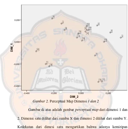 Gambar 2. Perceptual Map Dimensi 1 dan 2 