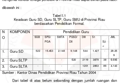 Tabel I.1 Keadaan Guru SD, Guru SLTP, Guru SMU di Provinsi Riau  