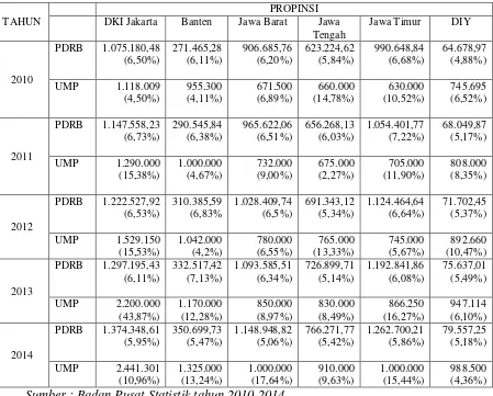 Tabel 4. PDRB dan UMP di Pulau Jawa 