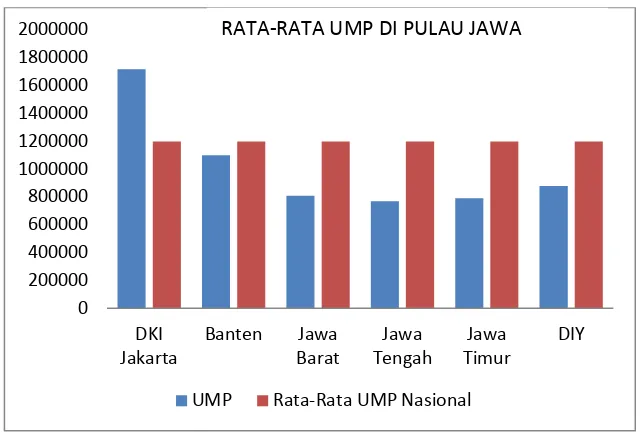 Gambar 2. Nilai rata-rata Upah Minimum Propinsi di Pulau Jawa Tahun 