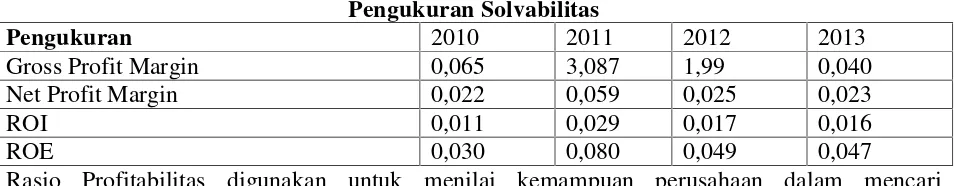 Tabel 4.4Pengukuran Solvabilitas