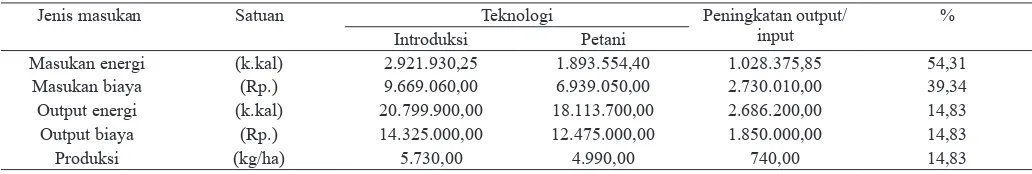 Tabel 3.   Penggunaan energi dan biaya, produksi dalam usahatani padi di lahan sulfat masam potensial, Belandean Kab