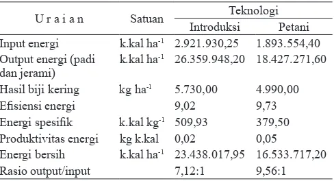 Tabel 4.  Hasil input-output energi dan biaya pada usahatani padi di lahan sulfat masam potensial, Belandean Kab