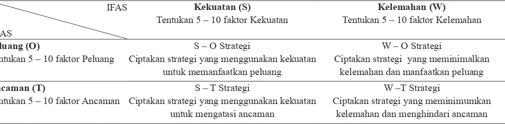 Tabel 1.   Matriks SWOT (strength, weaknesses, opportunities, threats)