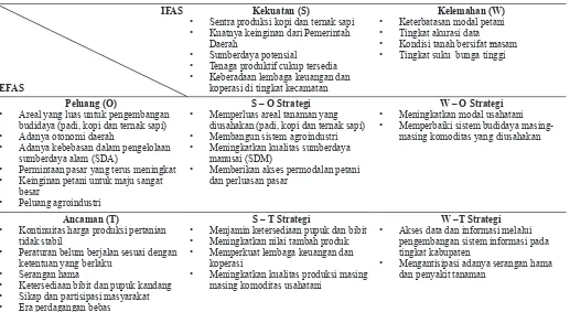 Tabel 6. Matrik SWOT strategi pengembangan usahatani terpadu untuk mendukung sistem agroindustri di lahan pasang surut Kabupaten Pulang Pisau, Kalimantan Tengah