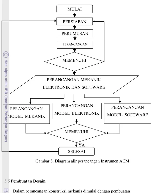 Gambar 8. Diagram alir perancangan Instrumen ACM 