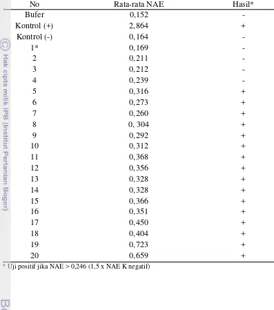 Tabel 1 Hasil deteksi I-ELISA  dari benih tanaman varietas Parade yang 