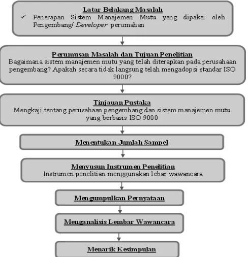 Gambar 1 : Diagram Alur Penelitian 