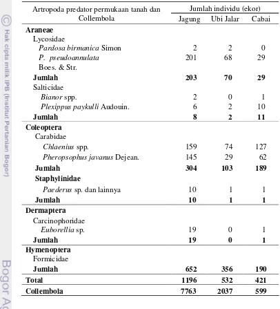 Tabel 1 Keragaman artropoda predator permukaan tanah dan Collembola padatiga ekosistem pertanaman