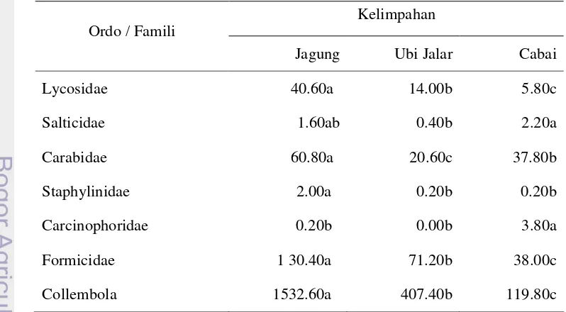Tabel 2 Perbandingan kelimpahan artropoda predator permukaan tanah danCollembola pada tiga ekosistem  pertanaman
