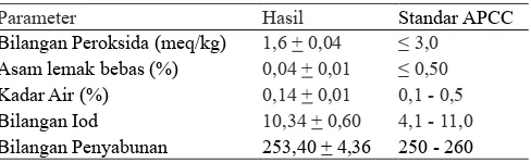 Tabel 1.  Sifat kimia minyak kelapa dari buah kelapa varietas dalam Mapanget dan persyaratan APCC