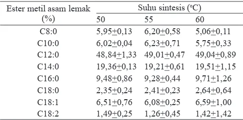 Tabel 4.  Proil ester metil asam lemak hasil metanolisis minyak kelapa pada berbagai suhu