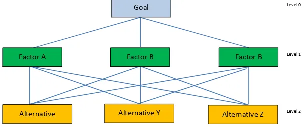 Gambar 1 Konsep Struktur Hirarki dalam Pemodelan AHP 
