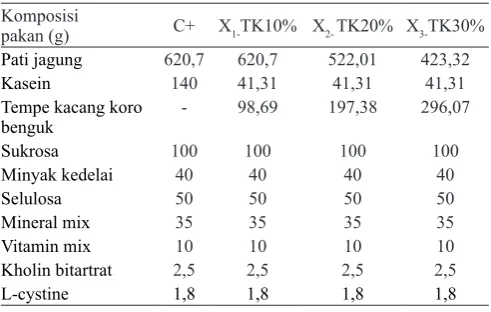 Tabel 1.  Komposisi pakan tikus dengan berbagai dosis tempe koro benguk yang dihitung secara isokalor