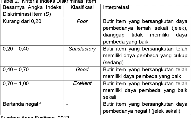 Tabel 2. Kriteria Indeks Diskriminasi Item