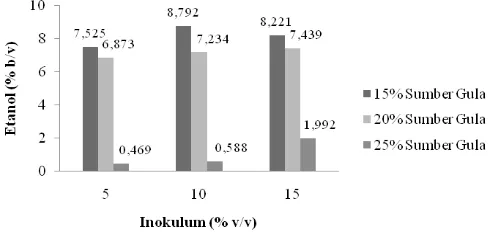 Gambar 5.  Pengaruh konsentrasi inokulum Saccharomyces cerevisiaepembentuk lok terhadap produksi etanol dari tetes tebu 