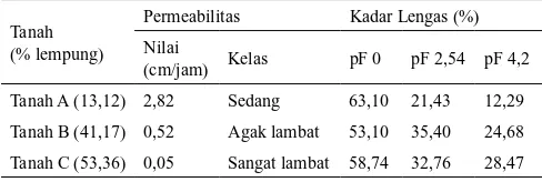 Tabel 2. Kadar lengas (KL), berat volume (BV), berat jenis (BJ) dan porositas tanah (n por) pada kondisi kering angin.