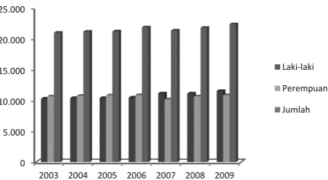 Gambar 2a.  Keadaan jumlah penduduk Kecamatan Maliku Kabupaten Pulang Pisau (2003-2009)