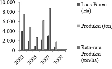Gambar 3a. Luas panen, produksi dan rata-rata produksi   tanaman padi sawah di Kecamatan Maliku