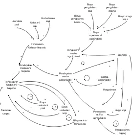 Gambar 7. Causal diagram usaha agroindustri berbasis usahatani terpadu