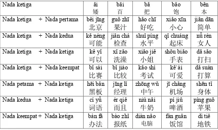 Tabel 3.1 Tabel Kosa Kata yang akan Dibaca oleh Mahasiswa