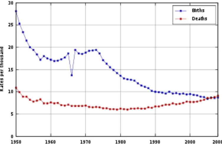 Grafik 3 Jumlah Angka Pertumbuhan di Jepang Tahun 1950 – 2008 