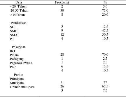 Tabel 5.1 Distribusi responden berdasarkan karakteristik data demografi peran bidan sebagai pemberi 