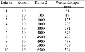 Tabel 4  Citra Hasil Enkripsi dengan Kunci Pertama Sama dan Kunci Kedua Berbeda-beda