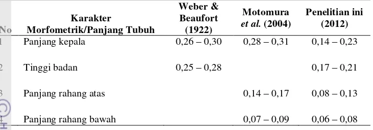 Tabel 4. Perbandingan morfometrik ikan kuro dengan penelitian lain 
