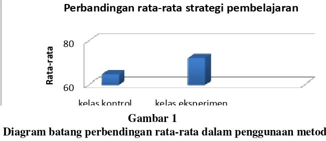 Gambar 1 Diagram batang perbendingan rata-rata dalam penggunaan metode 