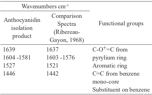 Table 2. Interpretation of 1H and 13C-NMR anthocyanidin iso lation product from Wora-wari ﬂowers 