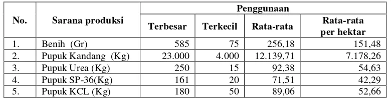 Tabel 1. Penggunaan Sarana Produksi pada Usahatani Cabai  di Kecamatan Panjalu per Hektar per Musim Tanam 