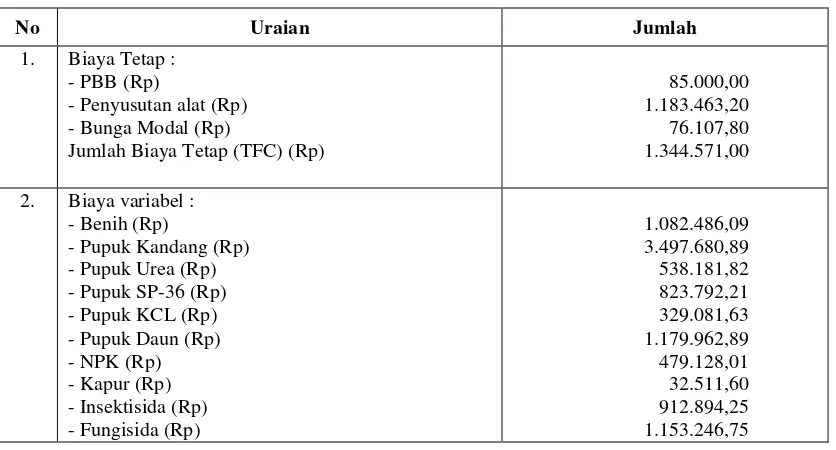 Tabel 2. Penggunaan Biaya, pada Usahatani Cabai  di Kecamatan Panjalu per Hektar per Musim Tanam 