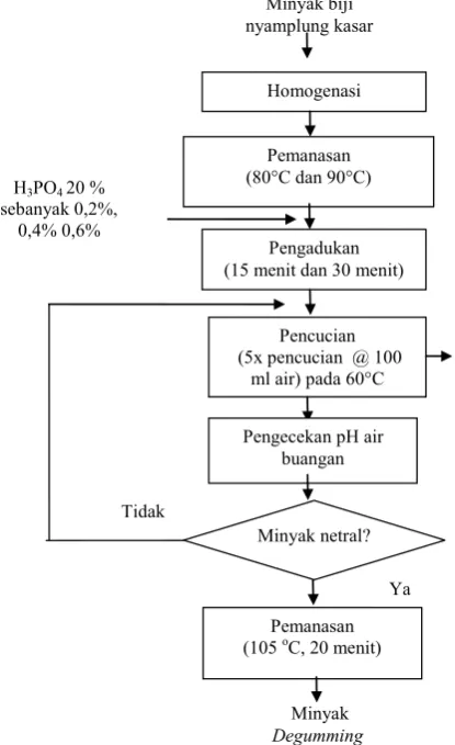 Gambar 1. Diagram alir proses degumming minyak biji nyamplung