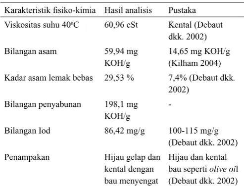 Tabel 1.  Sifat ﬁsiko-kimia minyak nyamplung dari pengrajin nyamplung Cilacap