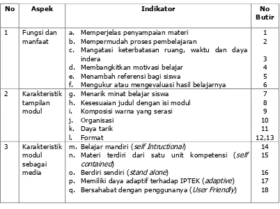 Tabel 6. Kisi-kisi Instrumen untuk Ahli Media Pembelajaran