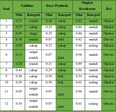 Tabel 3.10 Rekapitulasi Hasil Uji Coba Instrumen Fluida Statis Konsep. 
