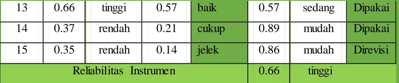 Tabel 3.11. Distribusi Soal Fluida Statis Konsep Berdasarkan Domain 