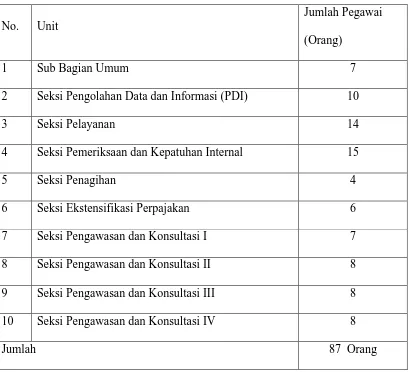 Tabel 2.1. Jumlah Pegawai KPP Pratama Medan Timur 