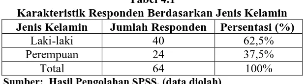 Tabel 4.1 Karakteristik Responden Berdasarkan Jenis Kelamin 